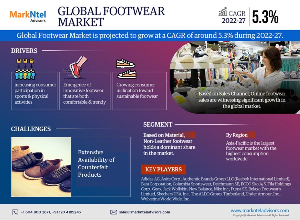 Footwear market