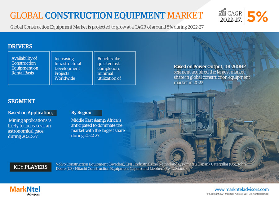 Construction Equipment Market