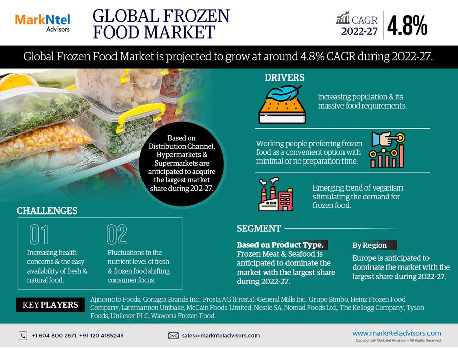 Frozen Food Market