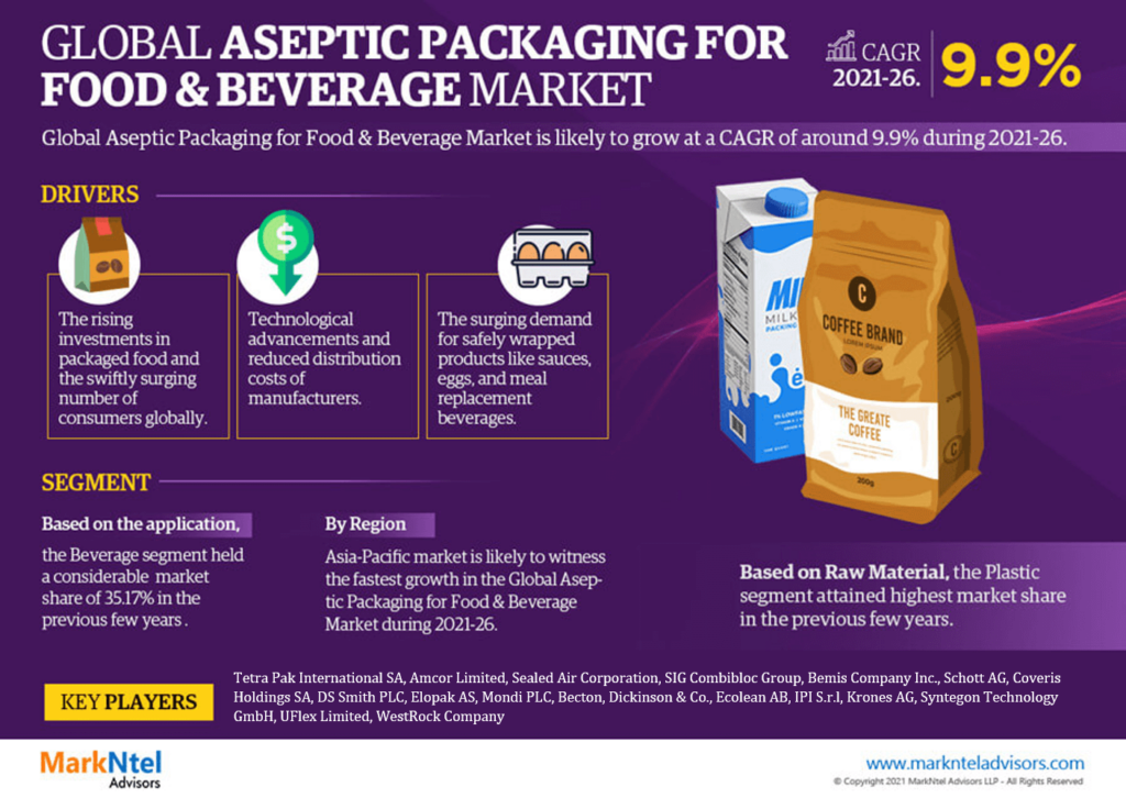 Aseptic Packaging for Food & Beverage Market