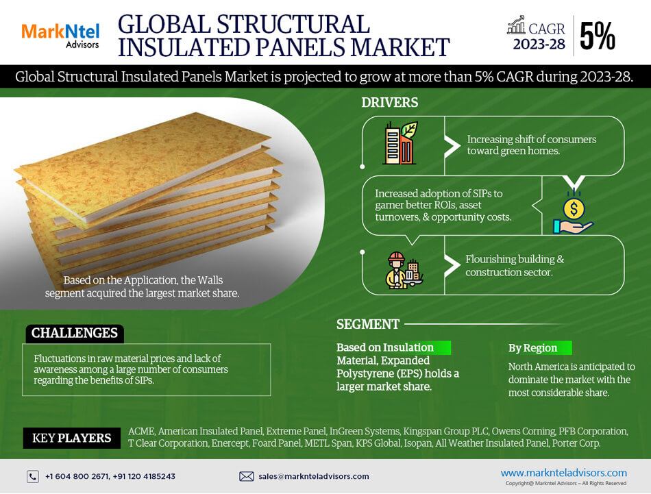 Structural Insulated Panels Market