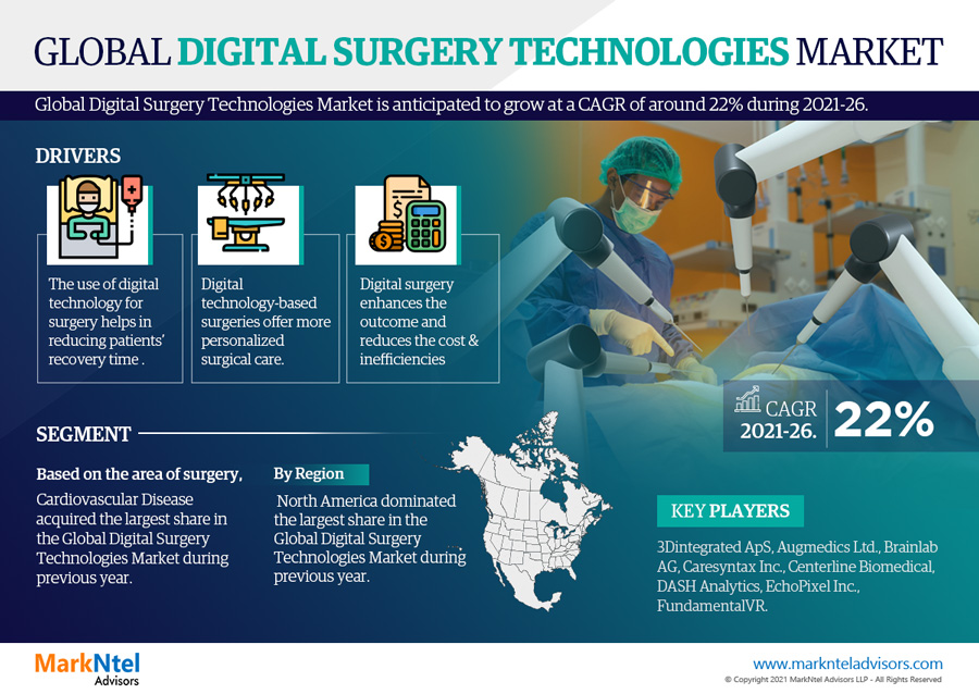 Digital Suragery Technologies Market