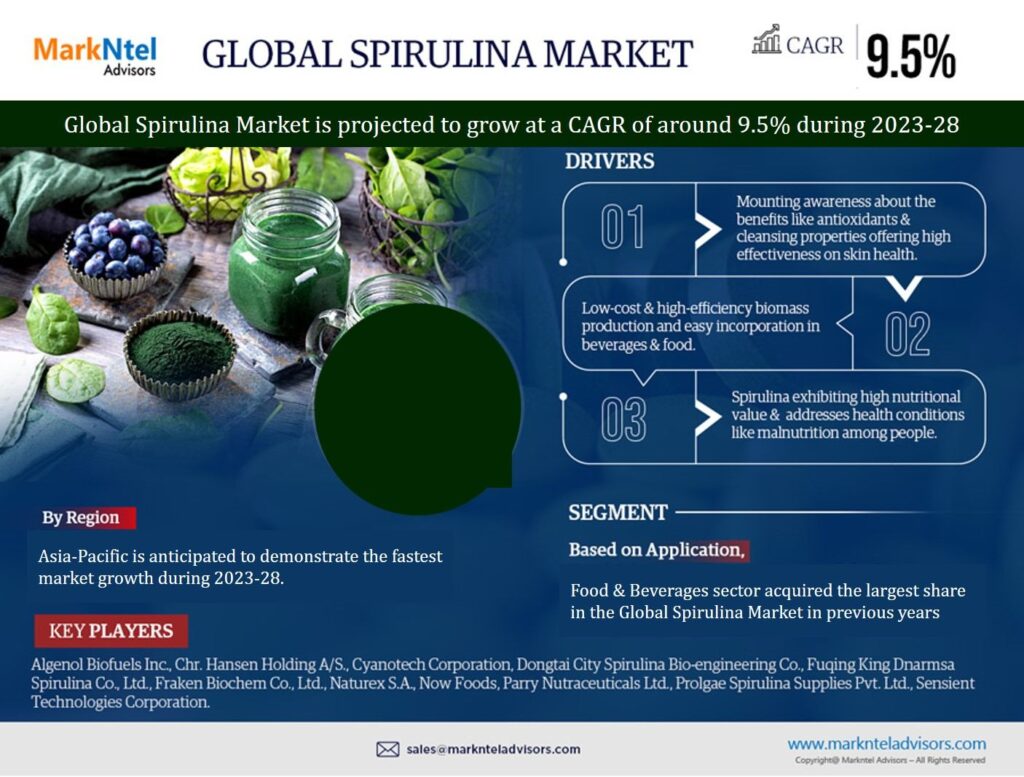 Global Spirulina Market