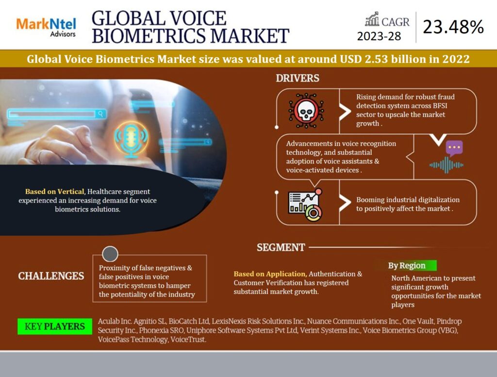 Global Voice Biometrics Market