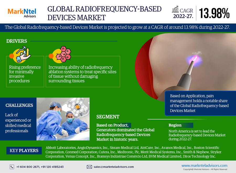 Global Radiofrequency-Based Devices System Market