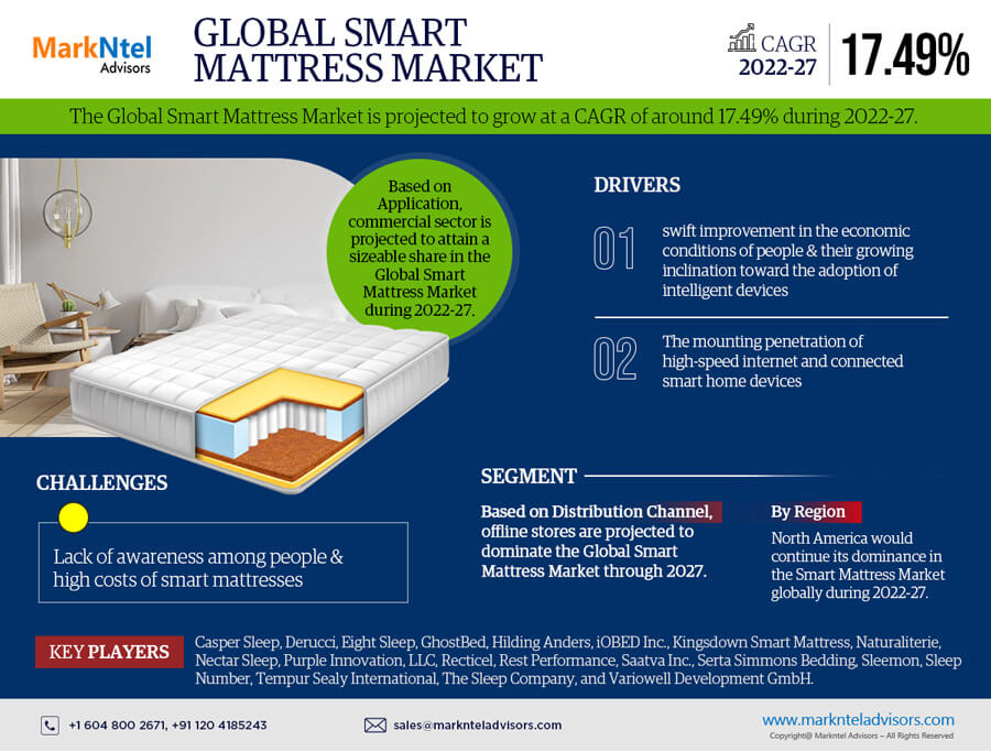 Global Smart Mattress Market