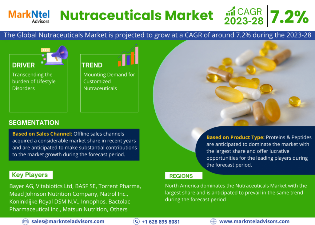 Global Nutraceuticals Market